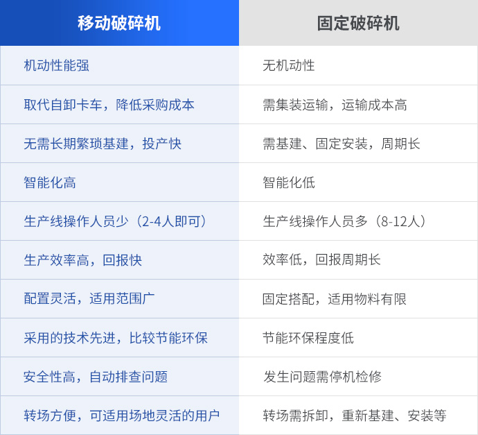 移动破碎机与固定式破碎机对比