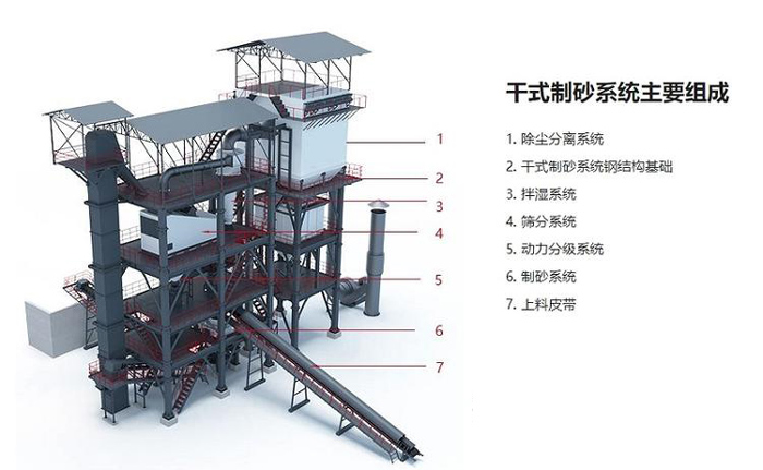 干式制砂系统生产工艺原理